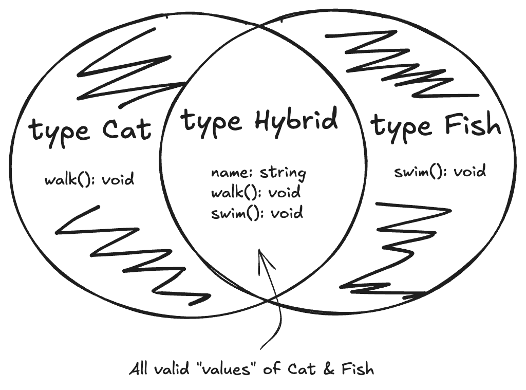 venn diagram for intersection operator