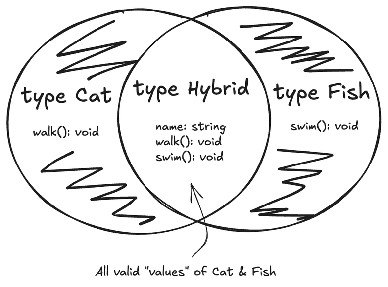 venn diagram for intersection operator
