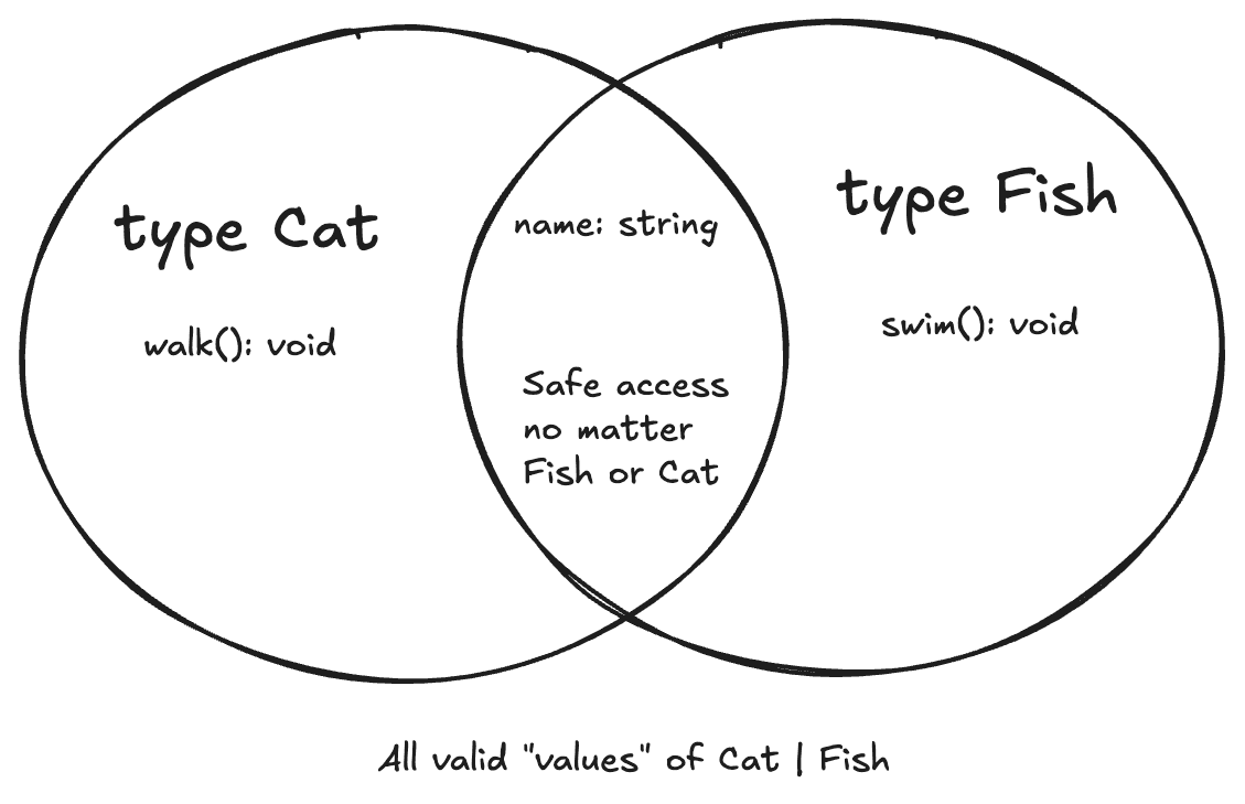 venn diagram for union operator